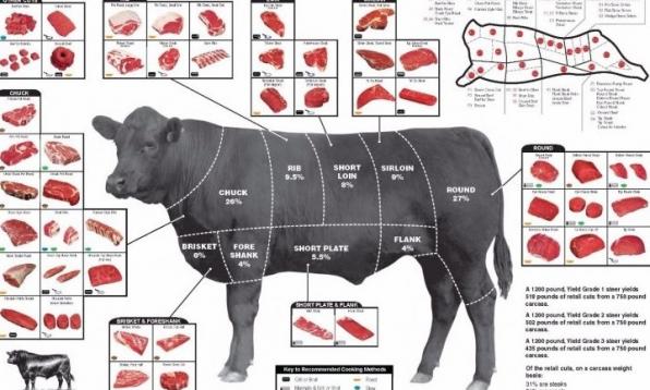 Мясо говядины, Баранины