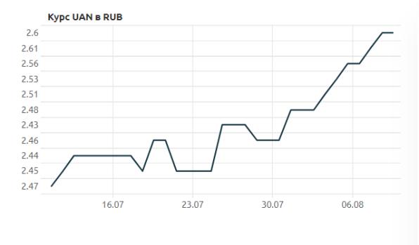Обмен гривны на рубли