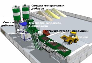 Минизавод производства 2-, 3-, 4-х компонентных почвосмесей и удобрени