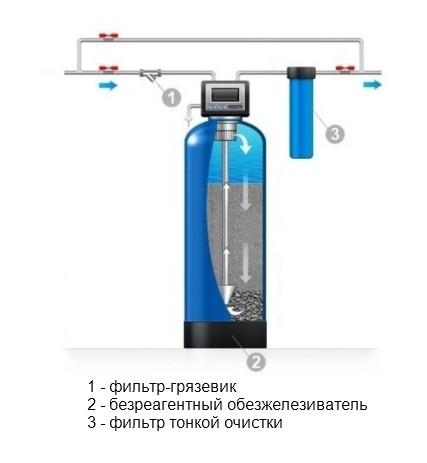 Фильтр осветления и обезжелезивания питьевой воды для домов и дач
