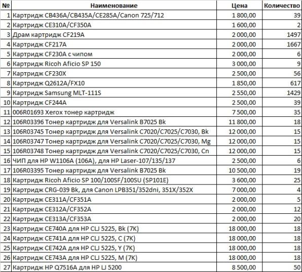 Срочная продажа картриджей в Алматы.